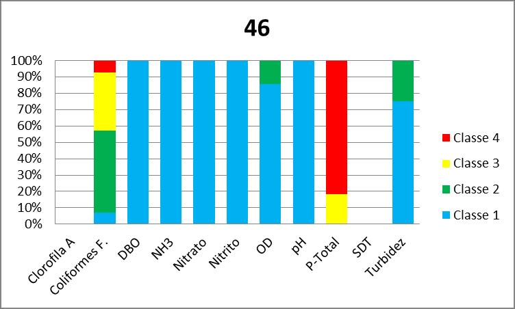 Figura 23: Histogramas de frequências dos pontos situados na região Margem Esquerda Montante O pior resultado da qualidade da água foi observado no ponto 40, situado na foz do Arroio Dilúvio.