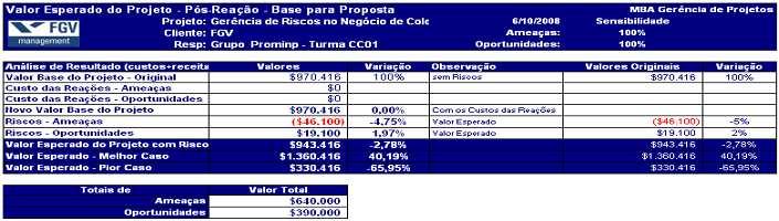 Figura 6.1 Valor Esperado do Empreendimento sem Respostas aos Riscos esperado do negócio, R$330.416,00 com uma variação negativa de 65,95% em relação ao valor base.