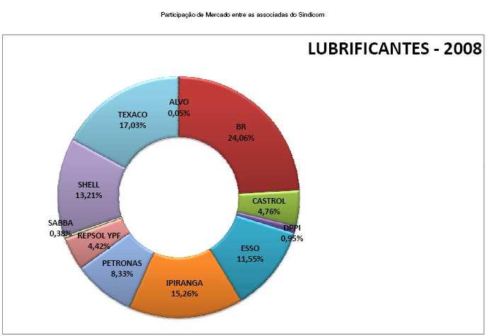 Classe I. Fonte:SINDICOM, http://www.sindicom.com.br/pub_sind/media/lubs-2008.pdf acessado em 29/08/2009 Figura 2.