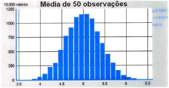 da média amostral vai covergido para uma