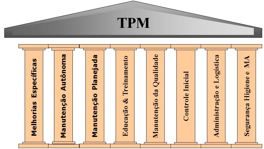 27 FIGURA 7 OS PILARES DA MANUTENÇÃO PRODUTIVA TOTAL (FONTE: KONEIN, 2010) 2.3 