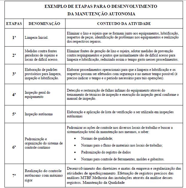 36 FIGURA 10 ETAPAS PARA DESENVOLVIMENTO DA MANUTENÇÃO AUTÔNOMA (FONTE: FURLAN; LEÃO, 2010). 2.5.