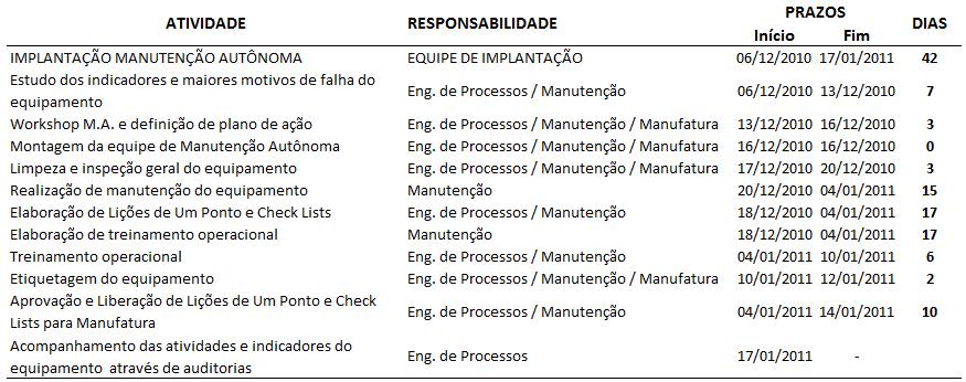 41 anomalias através das etiquetas, facilita o trabalho da equipe de manutenção no momento do reparo.