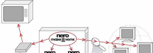 Trabalhar com o Nero MediaHome 4 Trabalhar com o Nero MediaHome O Nero MediaHome é um servidor de multimédia UPnP. Permite-lhe partilhar ficheiros multimédia (ficheiros de áudio, imagem e vídeo).