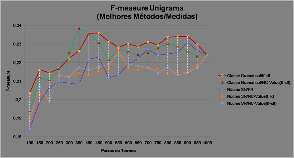 100 Tabela 18: Resultados para a extração de unigramas considerando uma faixa de 1000 termos. Método (total/corretos) Medida Corretos P A F Corte Ref.
