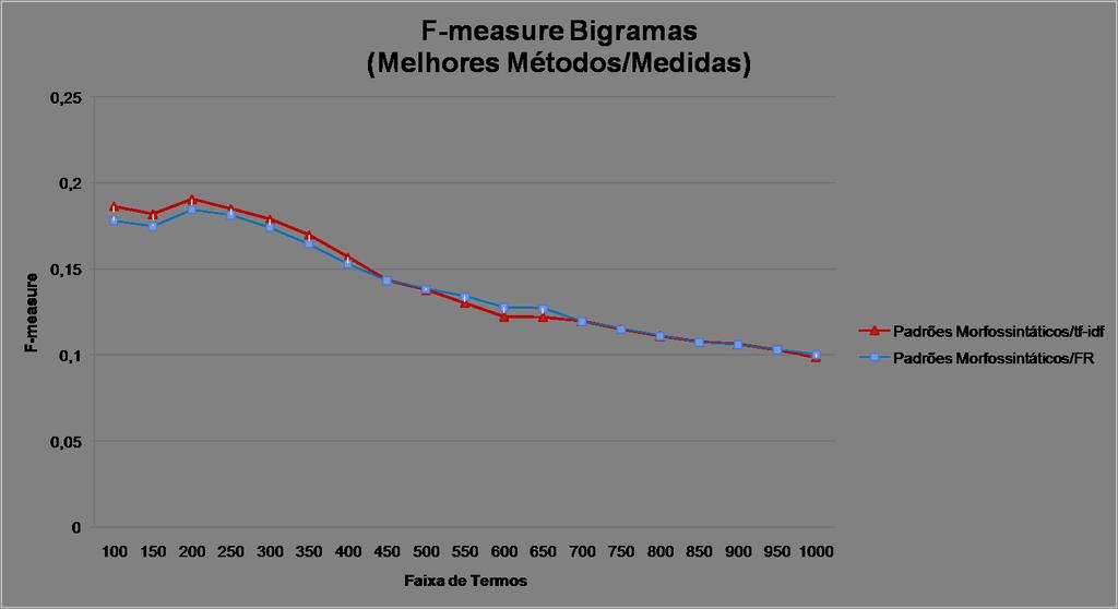 102 Figura 36: Resultados obtidos pelos métodos para diferentes faixas de termos durante a extração de bigramas (escala para F-measure entre 0 e 0,25).