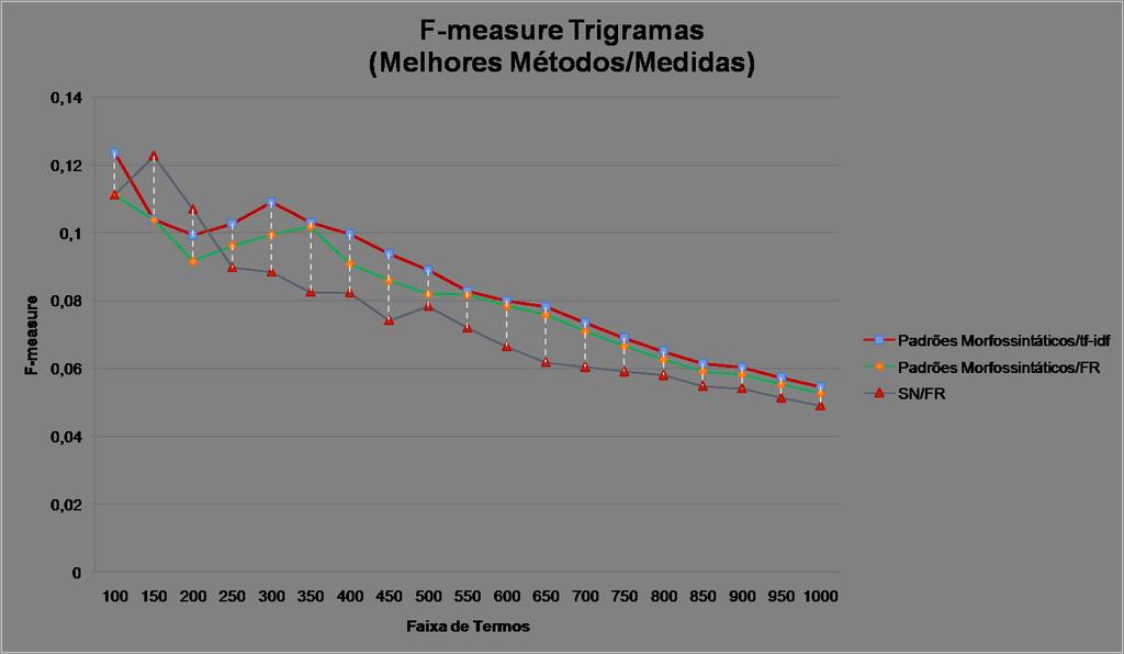 103 Figura 37: Resultados obtidos pelos métodos para diferentes faixas de termos durante a extração de trigramas (escala para F-measure entre 0 e 0,14).