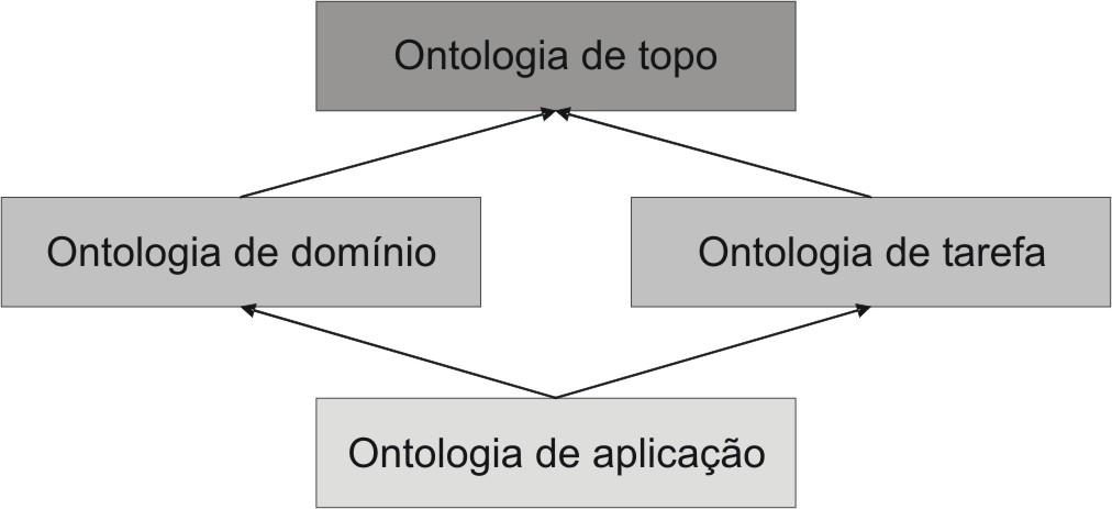 24 Guarino diz ainda que ontologias de domínio e de tarefa especializam os termos presentes nas ontologias de topo, e que por sua vez, ontologias de aplicação se utilizam dos termos e regras das