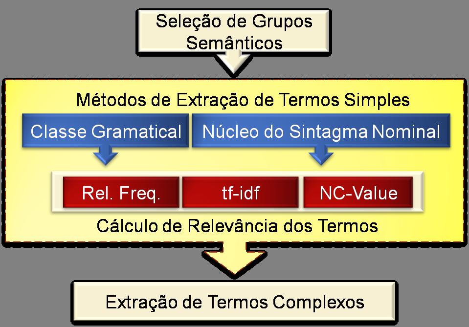 65 plexos. Figura 13: Processo de extração de termos simples. Conforme a figura, esta etapa possui dois métodos de seleção de termos: Classe Gramatical e Núcleo do Sintagma Nominal.
