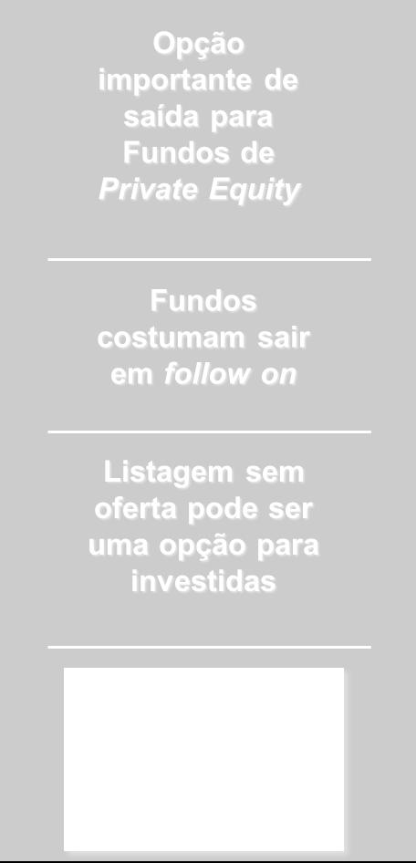 2009 6 3 2010 11 5 2011 11 8 2012 3 1 2013 10 7 40% 39% dos IPOs eram investidores