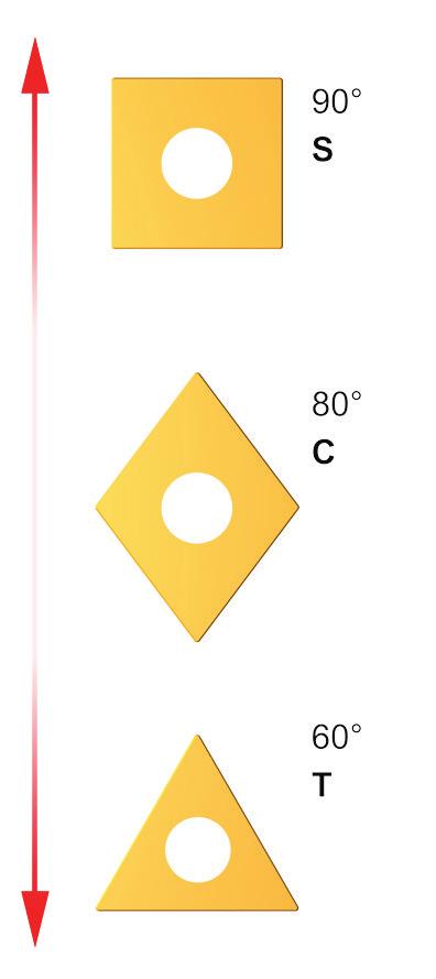 Fatores que influenciam a vibração Para reduzir as vibrações, escolha uma pastilha de corte leve com uma geometria de corte positiva e um raio de ponta pequeno.