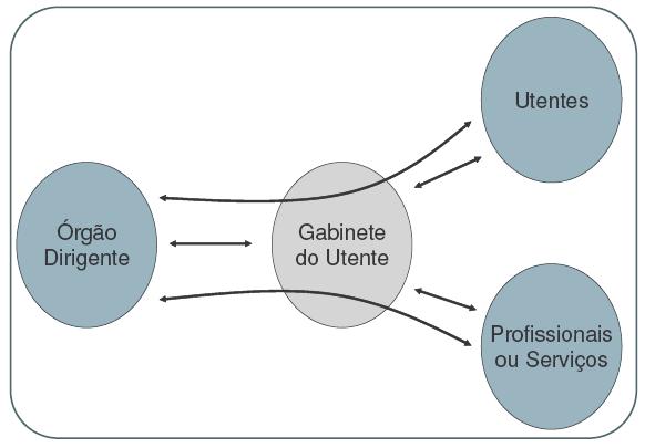 A. Não se aplica a norma 25, desaparecendo a designação Gabinete do Utente subregional. B.