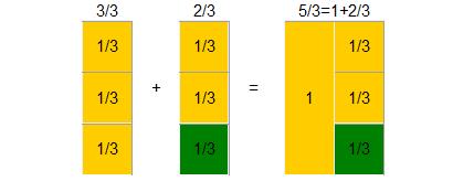 Adição e subtração de frações Cuisenaire