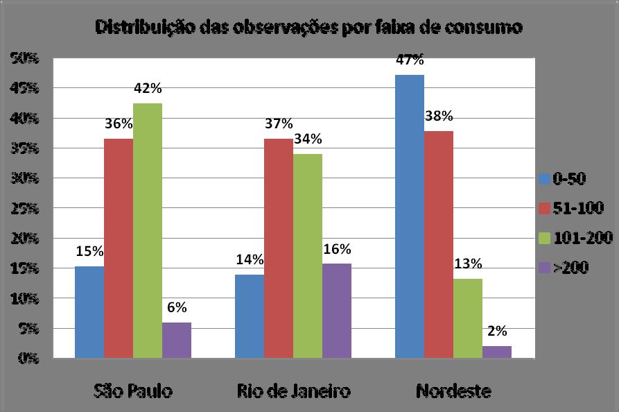 A divisão por faixas apresenta-se útil já que as tarifas referentes o consumo de energia elétrica da Baixa Renda se tornam mais altas nas faixas mais elevadas.