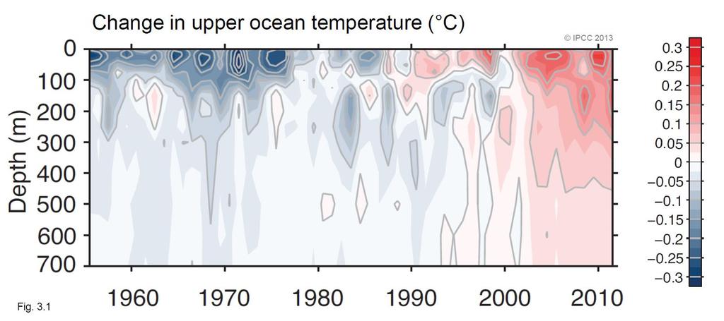Observação de mudanças importante no contexto de alguns dos tipping elements: Mudanças na temperatura e no PH dos oceanos têm