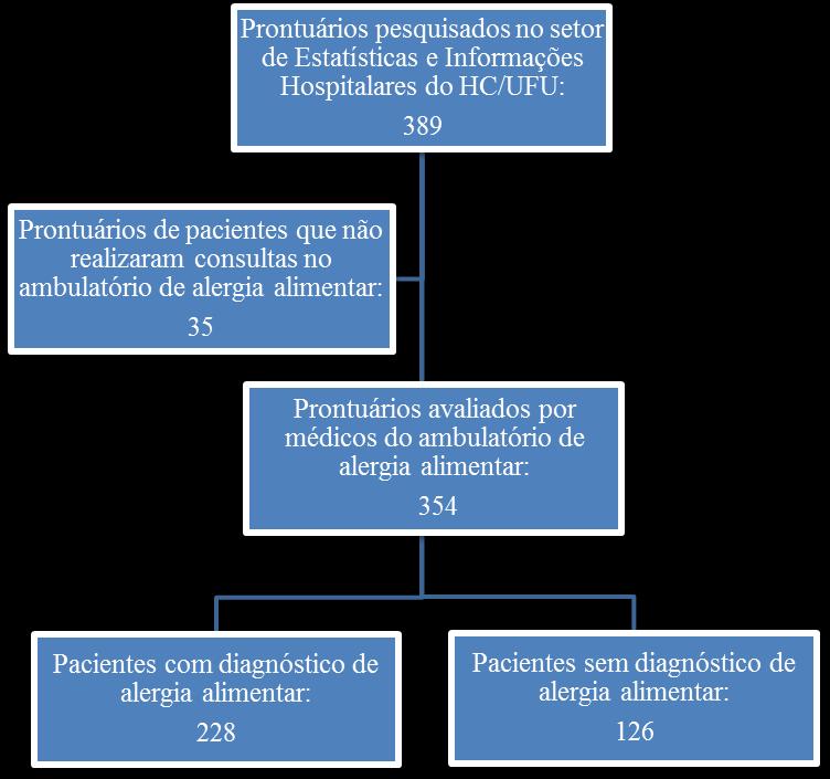 27 Figura 1 - Organograma Fonte: A autora 4.