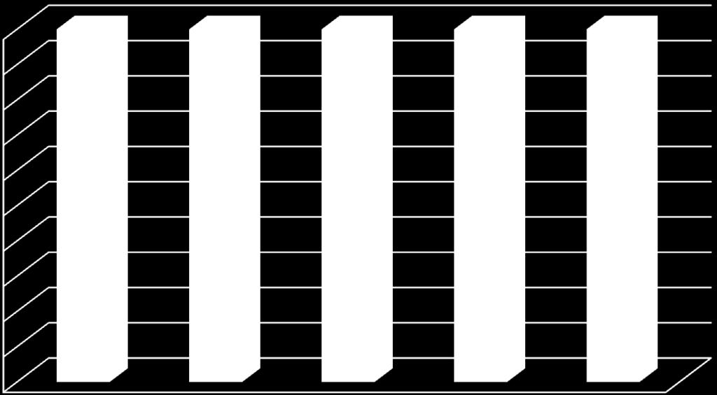 Tecnologias 90% 80% 70% 60% 50% 40% [17-20] valores [14-16] valores [10-13] valores [8-9] valores