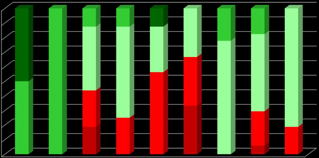 4. RESULTADOS ESCOLARES ANÁLISE POR NÍVEIS/CLASSIFICAÇÕES Percentagem de classificações atribuídas por