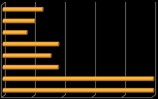 4. 4. RESULTADOS ESCOLARES APROVEITAMENTO ESCOLAR GLOBAL Aproveitamento escolar no 10º ano, 1º período Áreas curriculares com sucesso escolar inferior a 60% Áreas curriculares com sucesso escolar