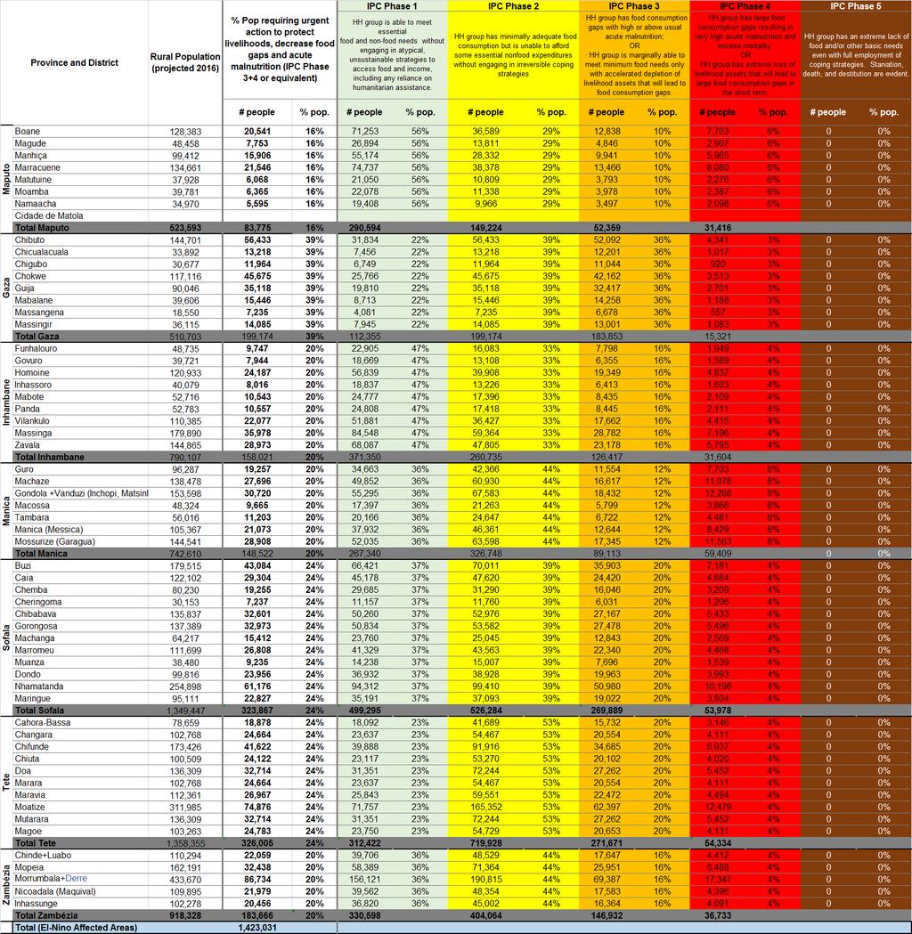 Tabela 1 e 2 descrevem a população em cada fase do IPC em Insegurança Alimentar Aguda, para os dois períodos projectado e corrente nas áreas afectadas pela Seca. O seguinte deve ser observado: 1.