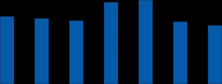 ÍNDICE COMBINADO E DEMAIS INFORMAÇÕES 1 - BRADESCO % 86,9 86,5 86,1 Indice Combinado (2) 89,6 90,0 85,9 85,2 86,6 R$ Bilhões 169,9 Reservas