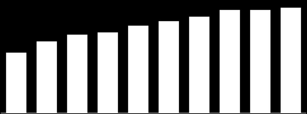 CRESCIMENTO DO CRÉDITO CONSIGNADO NO BRASIL Consignado Vs PIB 3,2% 3,5% 3,6% 3,9% 4,1% 4,3% 4,6% 4,6% 4,7% 2,7% Dez-08 Dez-09 Dez-10 Dez-11