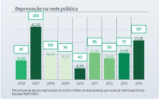 Reprovação na Rede Pública Ensino Médio O índice de reprovação no ensino médio na CDD é elevado.