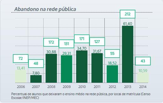 Abandono no Ensino Médio Público O índice de abandono no ensino médio na CDD teve uma importante