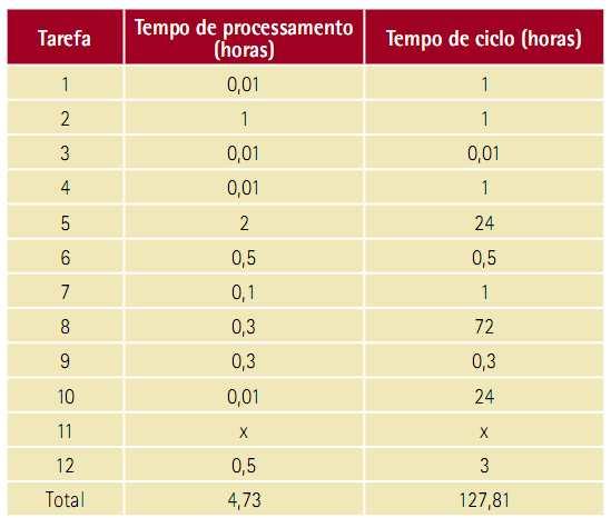 No caso, temos para cada tarefa os seguintes tempos de processamento e ciclo: Tempos de processamento e ciclo Aqui, fica evidente que algumas tarefas devem ser otimizadas de forma a reduzir seus