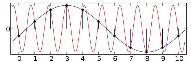 Aliasing Aliasing é o fenômeno através do qual sinais de frequências