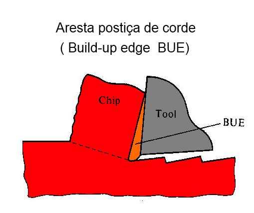 Aresta postiça de corte (APC) É uma porção de material que fica aderida na superfície de saída da ferramenta próxima a
