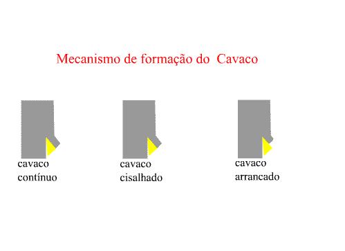 CONTROLE DO CAVACO CAVACO CONTÍNUO Formado continuamente.