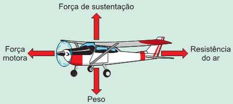 4. Os aviões voam porque o perfil aerodinâmico de suas asas faz com que o ar que passa por cima e por baixo delas ocasione uma diferença de pressão que gera a força de sustentação.