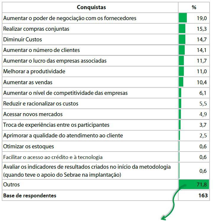 PRINCIPAIS CONQUISTAS OBTIDAS PELA REDE/CENTRAL Pesquisa Rede de Negócios