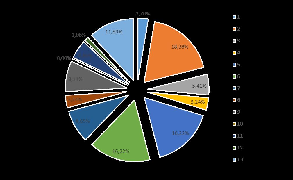 Comércio Internacional - AFRFB últimos 12 anos Edital AFRFB 2014 1 Políticas Comerciais (2,7%). 2 OMC / GATT / GATS (18,38%). 3 SGP / SGPC (5,41%). 4 Integração Comercial (3,24%). 5 Mercosul (16,22%).