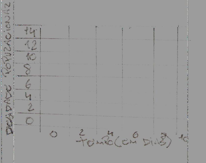 Figura 5, produzida por estudante do GT1 Podemos observar o desempenho dos alunos que conseguiram construir gráficos e tabelas, distribuídos em percentual como no gráfico1.