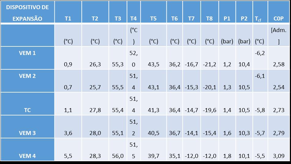 O melhor desempenho do refrigerador para carga térmica de 80 W apresentou COP = 3,09 e foi obtido com a válvula de expansão micrométrica ajustada na posição VEM4, representando um acréscimo de 11,6%