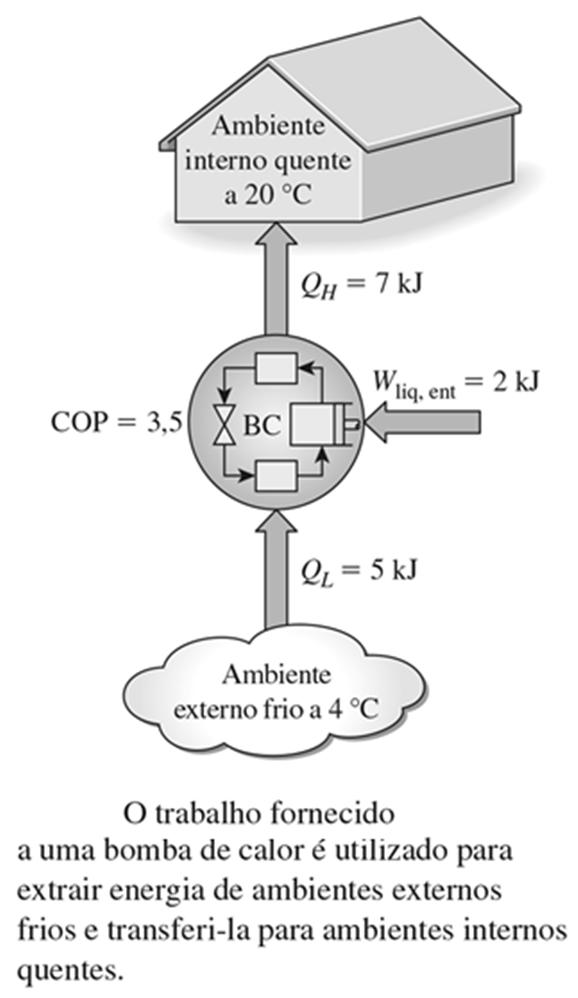 BOMBA DE CALOR: Outro dispositivo que também retira calor de um meio com temperatura baixa e manda para um de temperatura maisaltaéabombadecalor.