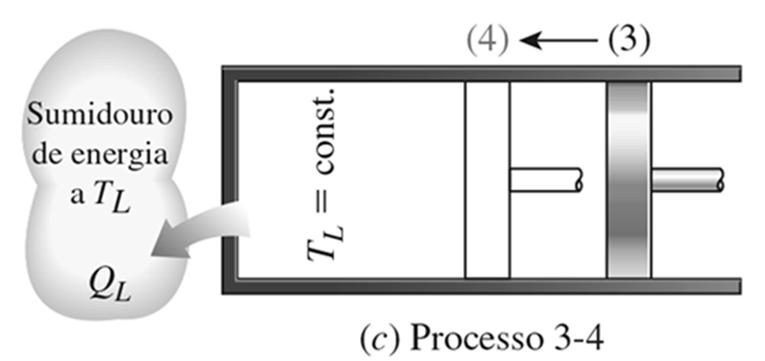 CICLO DE CARNOT: Em resumo, o ciclo de Carnot apresenta 4 processos básicos que podem