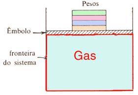 Sistema Termodinâmico Certa massa delimitada por uma fronteira. Sistema fechado Vizinhança do sistema.