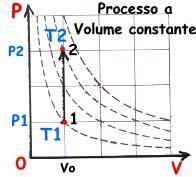 Processo isovolumétrico Transformação a volume constante Q = n C V (T 2 -T 1 ) Calor específico molar a volume constante