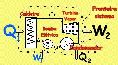 Máquinas Térmicas W = W 2 W 1 ε = W/Q 1 = [1 - T