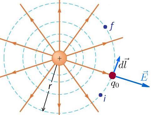 Superfície Equipotencial Superfície equipotencial: uma superfície onde o potencial é constante, ou seja, tem o mesmo valor em todos os