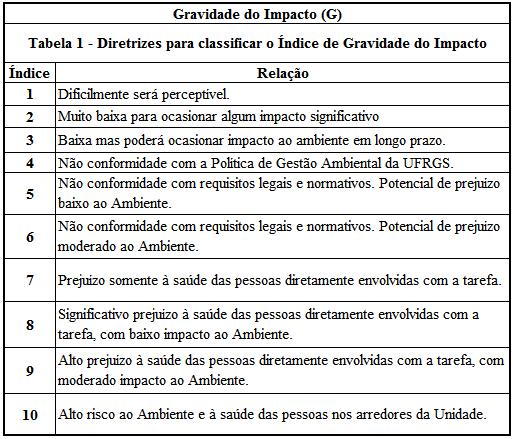 DESCRIÇÃO DO FMEA ÍNDICE DE CRITICIDADE DA GRAVIDADE DO IMPACTO (G) Figura 01: Avalia a gravidade de um impacto ambiental de um modo potencial de falha ao meio ambiente.