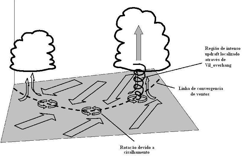 possibilidades de cisalhamento (shear) CHURCH et al (1993), características de um tornado não oriundo de super-célula WAKIMOTO et al (1989), situação esquematizada