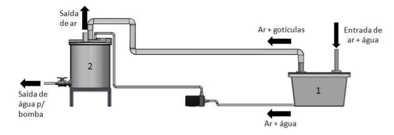 5.2.2-Medição de Vazão Para medir a vazão do escoamento se utilizava duas turbinas da marca Contech. Uma para a água, com faixa de operação de 0,67 à 6,8 m3/h e outra para o ar com 85 a 850 m3/h. 5.1.