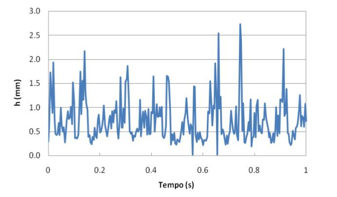8-Resultados 8.1-Longitudinal Anular Uma série temporal da variação da espessura de filme, medida na configuração longitudinal para o escoamento anular pode ser visto no gráfico abaixo. Figura 8.