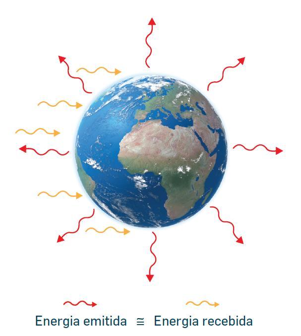 Radiação Radiação é outro nome que damos às ondas eletromagnéticas ou luz. Quando incide radiação sobre um corpo, a sua energia interna aumenta provocando normalmente o aumento da sua temperatura.