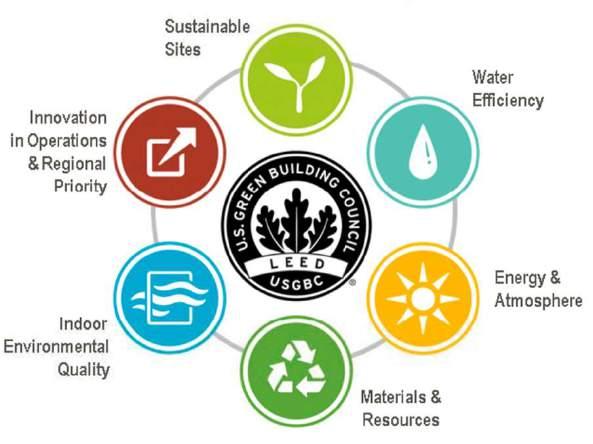 Certificações e Sustentabilidade LEED (Leadership in Energy and Environmental Design) É a certificação