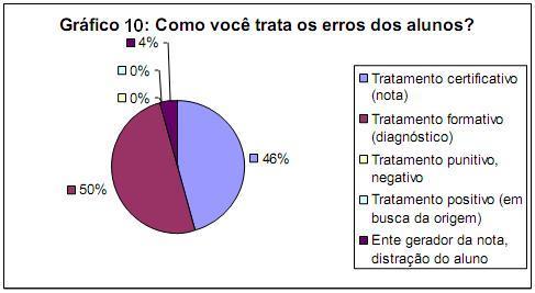 Pois, se a maioria dos entrevistados avalia apenas o aprendizado do aluno (avaliação normativa), como pode se utilizar do erro como ente regulador da aprendizagem, que faz referência a avaliação